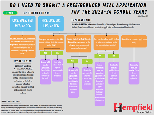 reduced meals flowchart
